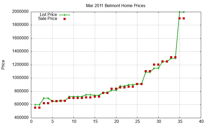 Belmont Homes Just Sold 2011-03