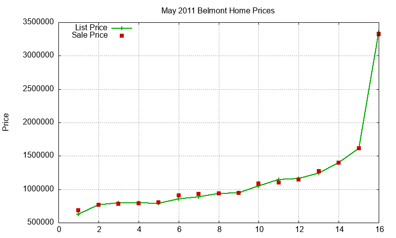 Belmont Homes Just Sold 2011-05