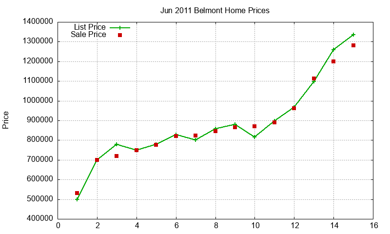 Belmont Homes Just Sold 2011-06 Belmont Homes Just Sold 2011-06