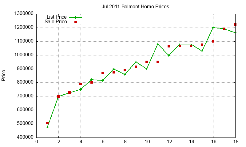 Belmont Homes Just Sold 2011-07