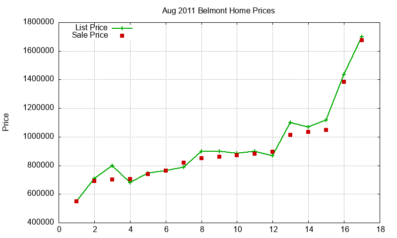 Belmont Homes Just Sold 2011-08