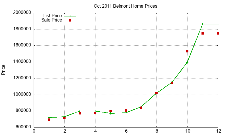 Belmont Homes Just Sold 2011-10