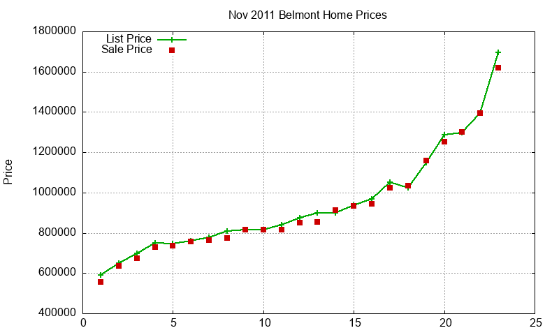 Belmont Homes Just Sold 2011-11