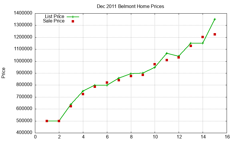 Belmont Homes Just Sold 2011-12