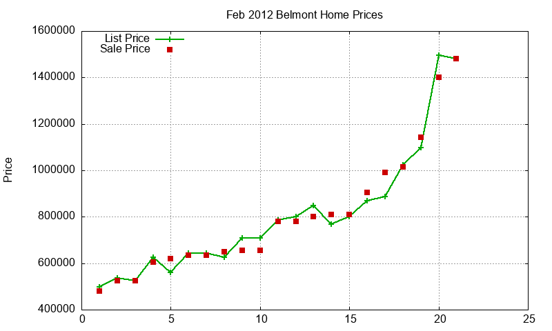Belmont Homes Just Sold 2012-02