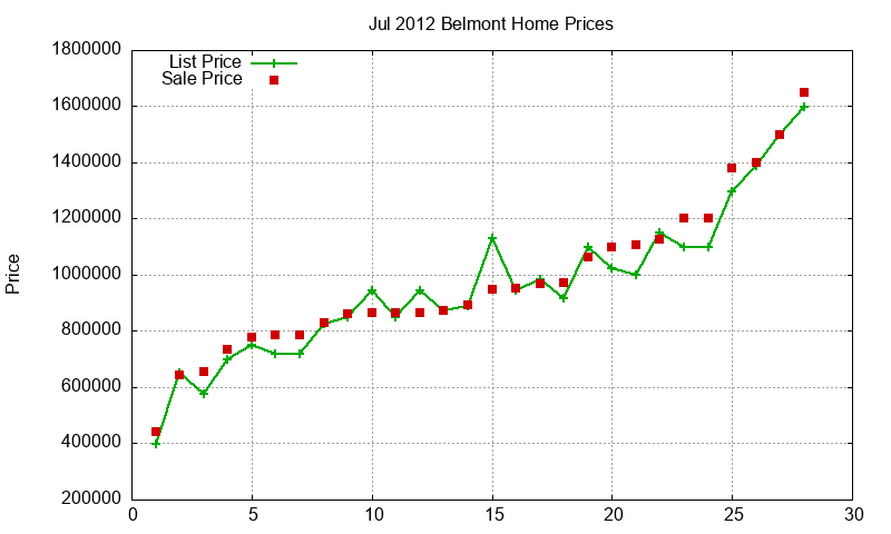 Belmont Homes Just Sold 2012-07