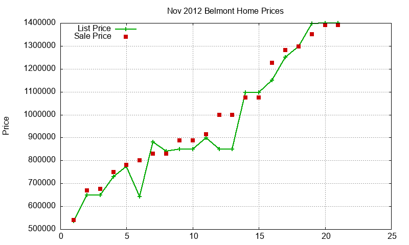 Belmont Homes Just Sold 2012-11 Belmont Homes Just Sold 2012-11