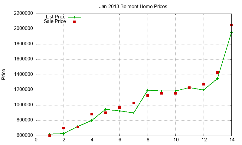 Belmont Homes Just Sold 2013-01