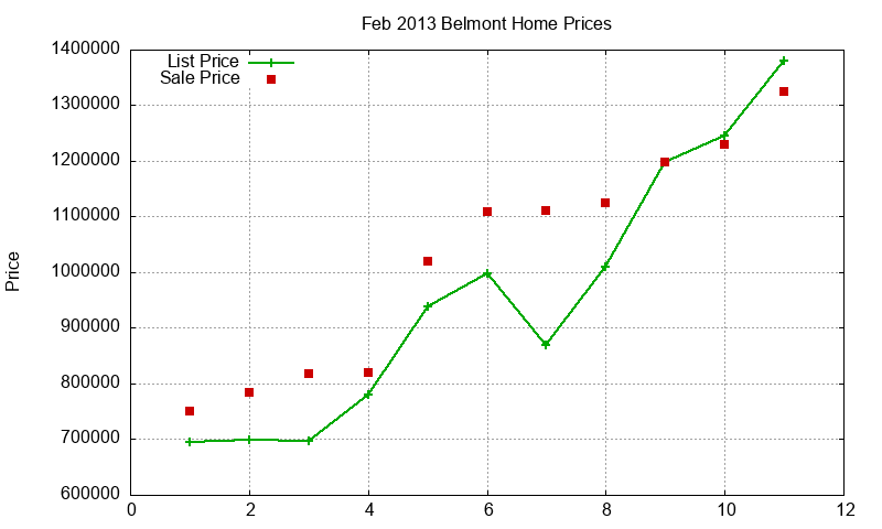 Belmont Homes Just Sold 2013-02