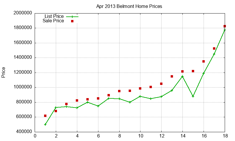 Belmont Homes Just Sold 2013-04