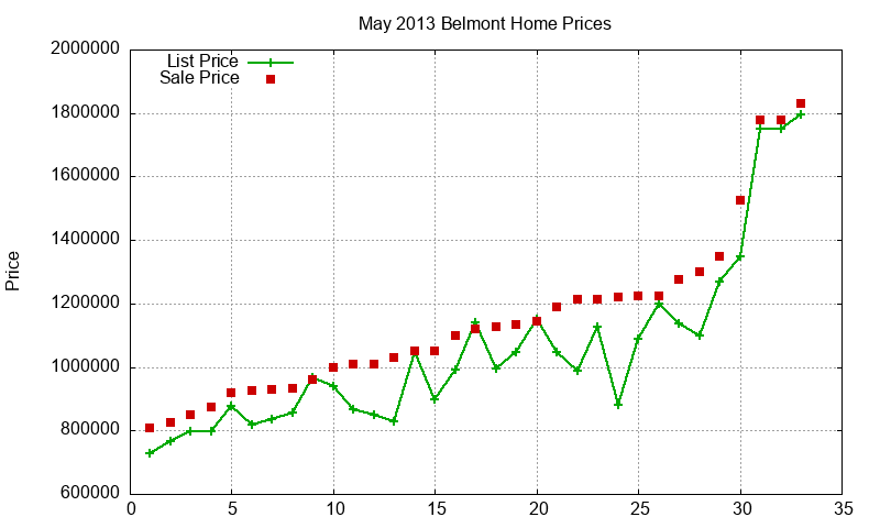 Belmont Homes Just Sold 2013-05