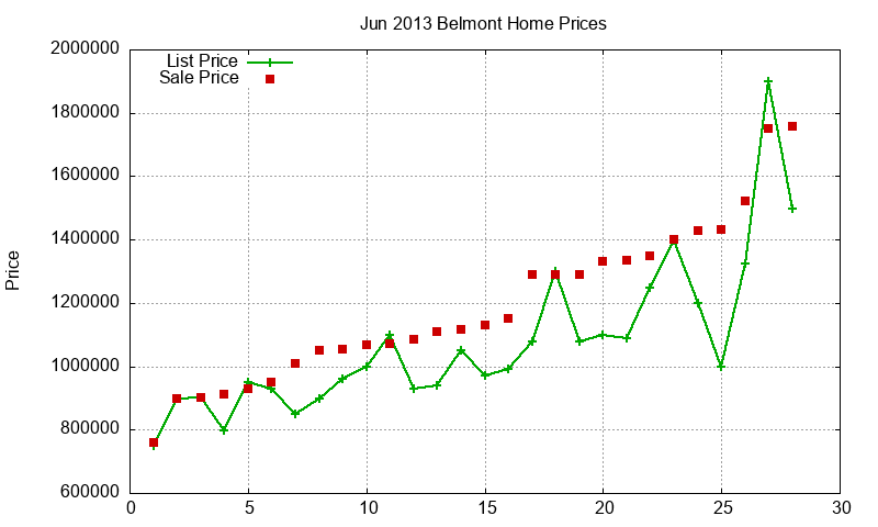 Belmont Homes Just Sold 2013-06