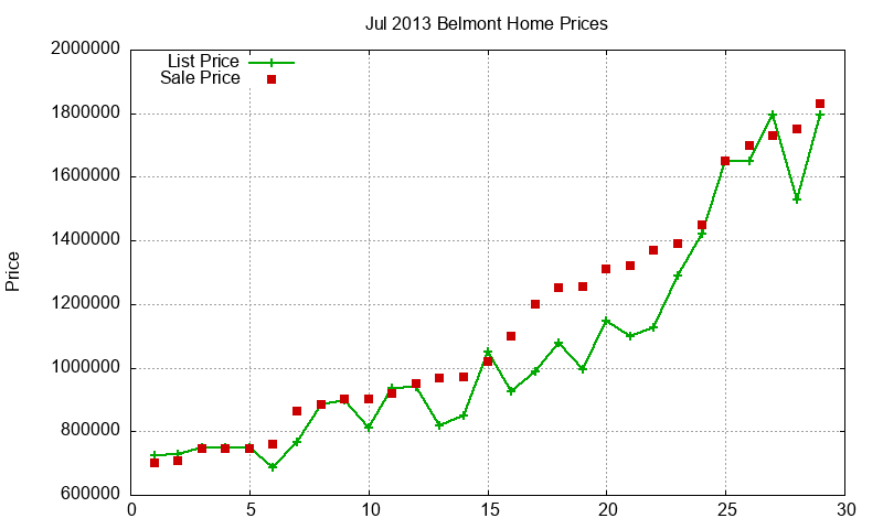 Belmont Homes Just Sold 2013-07