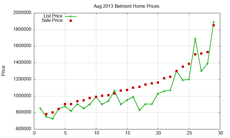 Belmont Homes Just Sold 2013-08
