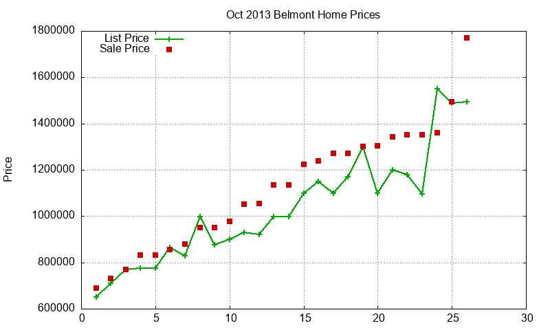 Belmont Homes Just Sold 2013-10