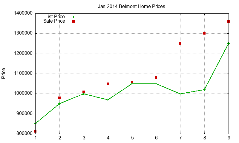 Belmont Homes Just Sold 2014-01