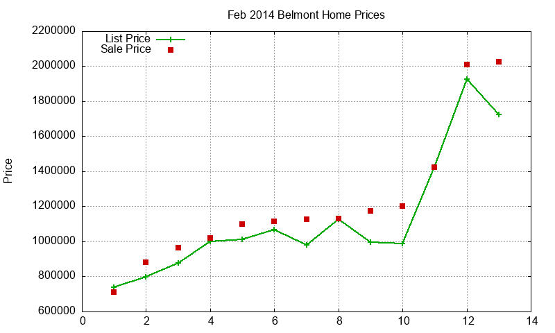 Belmont Homes Just Sold 2014-02