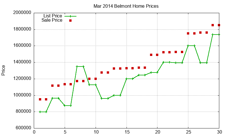 Belmont Homes Just Sold 2014-03 Belmont Homes Just Sold 2014-03