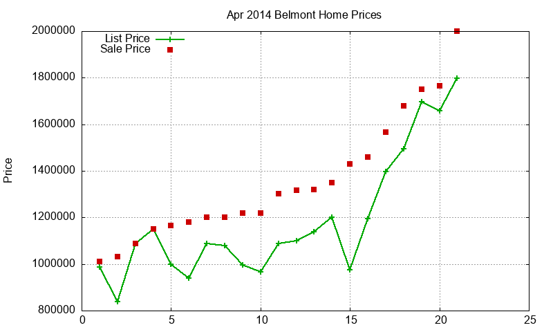 Belmont Homes Just Sold 2014-04