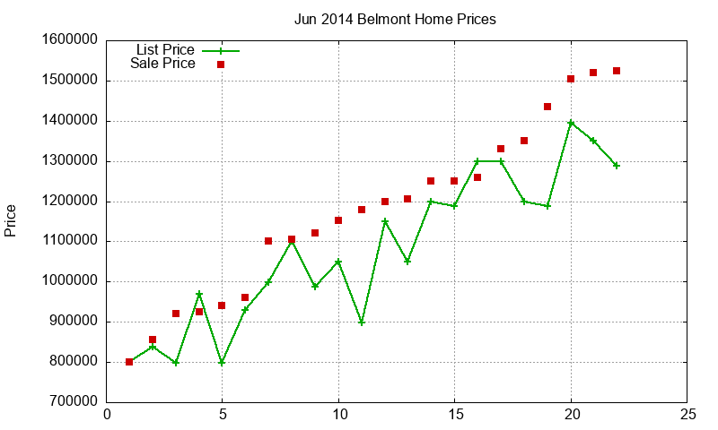 Belmont Homes Just Sold 2014-06