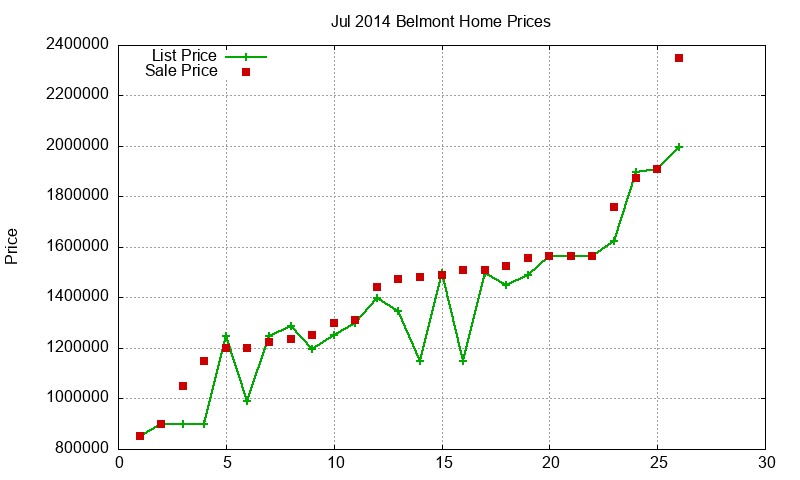 Belmont Homes Just Sold 2014-07