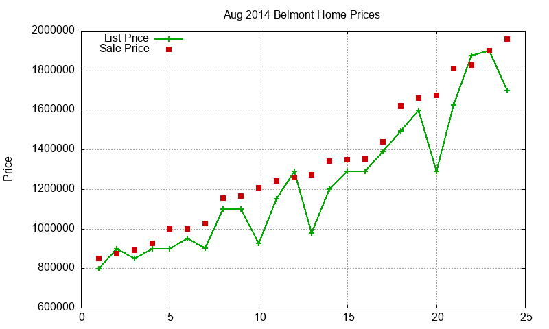 Belmont Homes Just Sold 2014-08