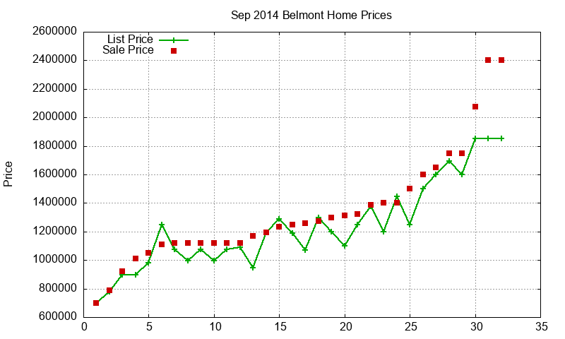 Belmont Homes Just Sold 2014-09