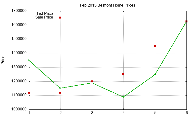 Belmont Homes Just Sold 2015-02 Belmont Homes Just Sold 2015-02