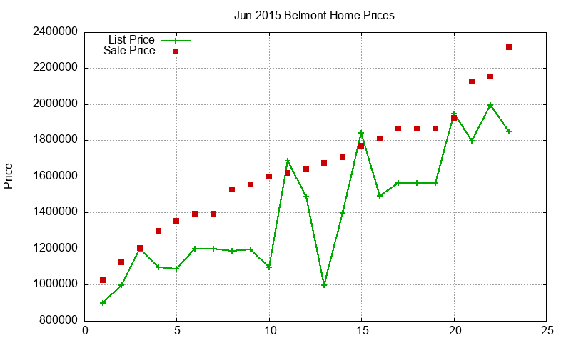 Belmont Homes Just Sold 2015-06 Belmont Homes Just Sold 2015-06