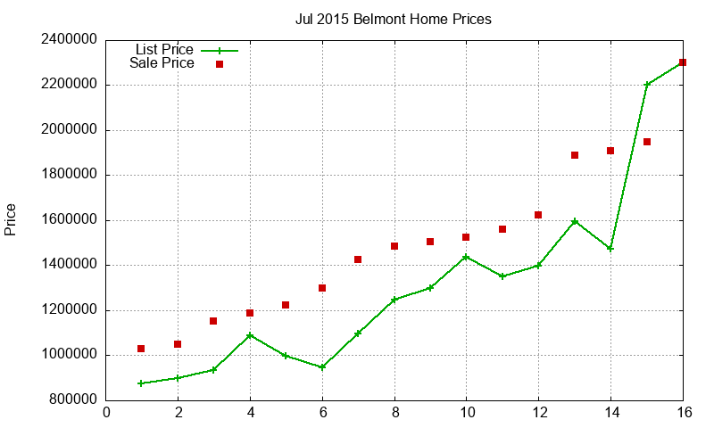 Belmont Homes Just Sold 2015-07 Belmont Homes Just Sold 2015-07