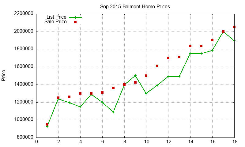 Belmont Homes Just Sold 2015-09