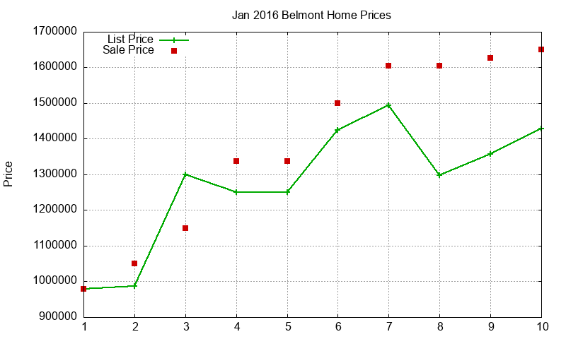 Belmont Homes Just Sold 2016-01