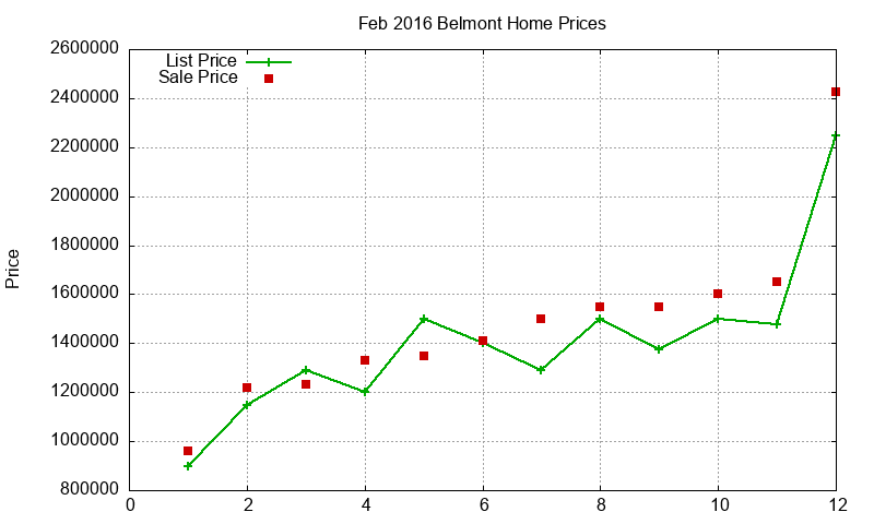 Belmont Homes Just Sold 2016-02