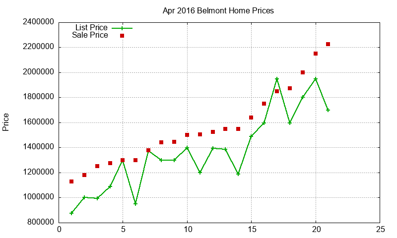 Belmont Homes Just Sold 2016-04