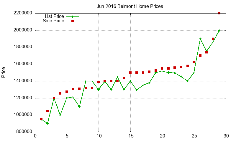 Belmont Homes Just Sold 2016-06