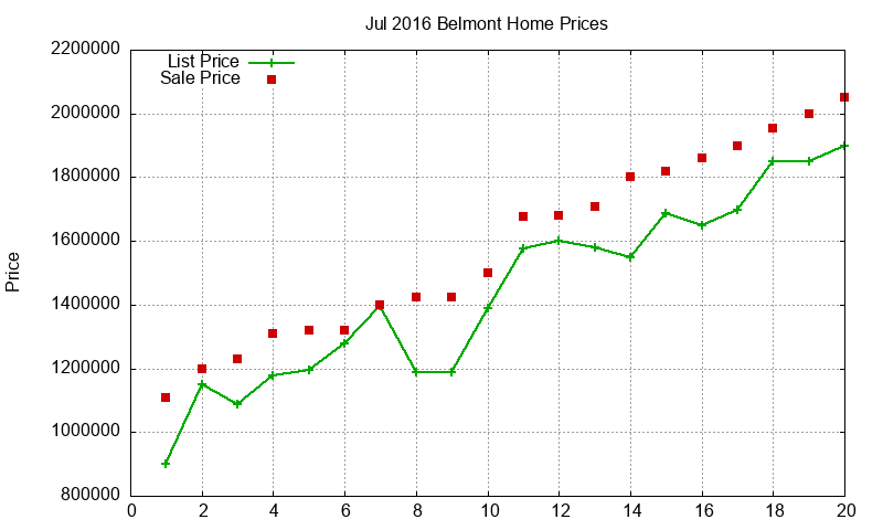 Belmont Homes Just Sold 2016-07