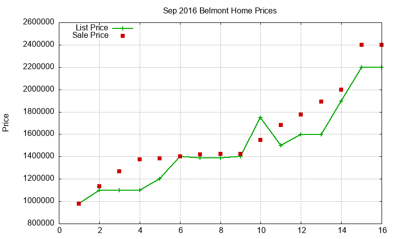 Belmont Homes Just Sold 2016-09