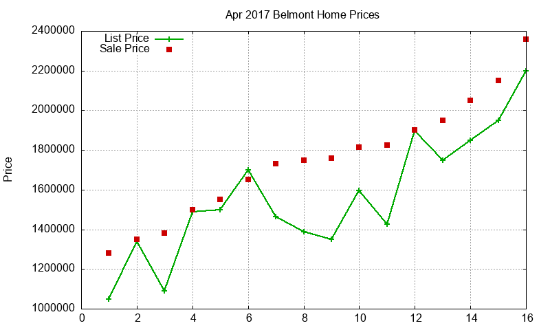 Belmont Homes Just Sold 2017-04