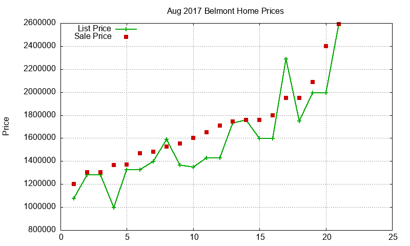 Belmont Homes Just Sold 2017-08