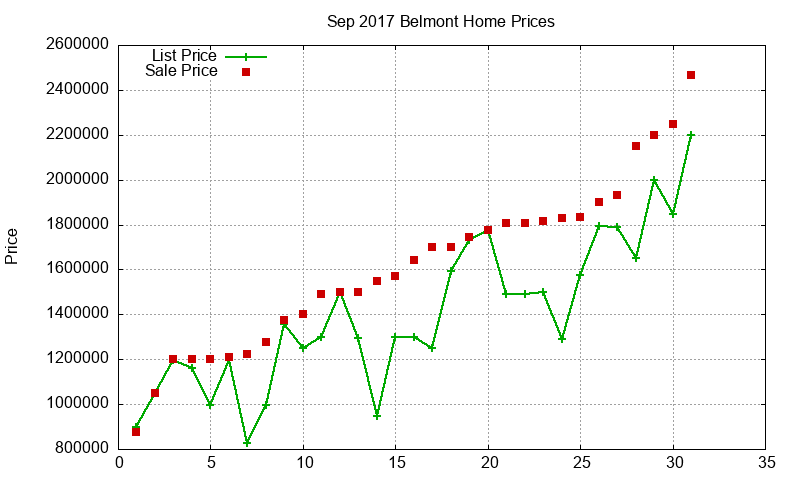 Belmont Homes Just Sold 2017-09