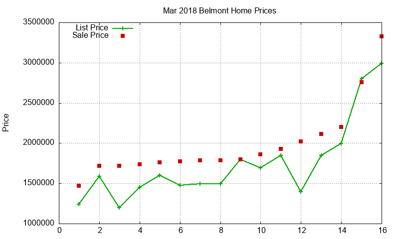 Belmont Homes Just Sold 2018-03