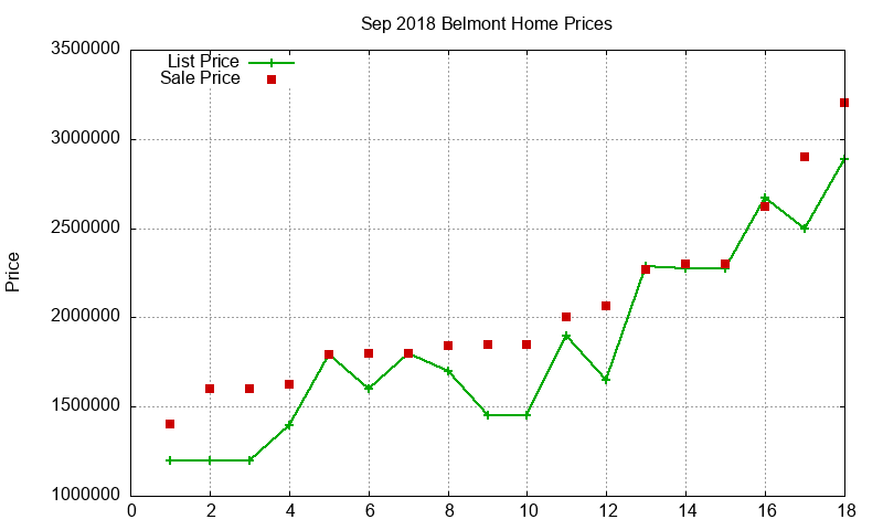Belmont Homes Just Sold 2018-09