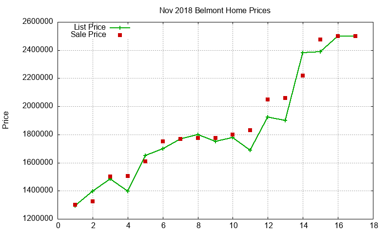 Belmont Homes Just Sold 2018-11