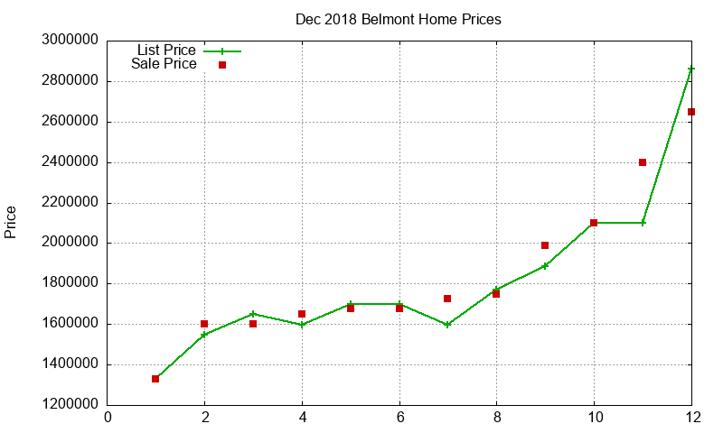 Belmont Homes Just Sold 2018-12