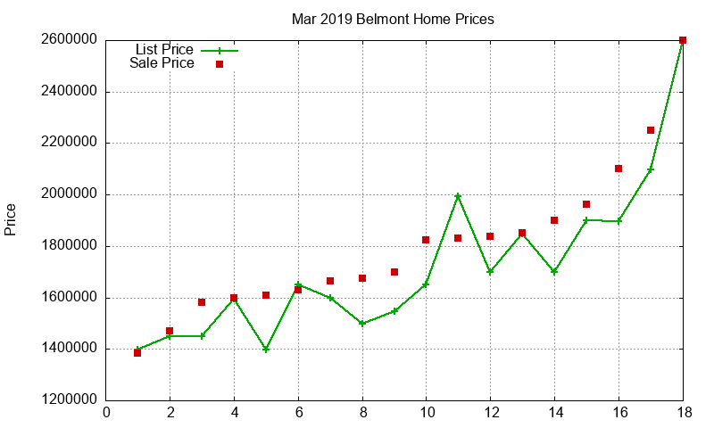 Belmont Homes Just Sold 2019-03