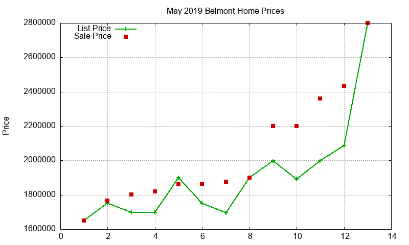 Belmont Homes Just Sold 2019-05