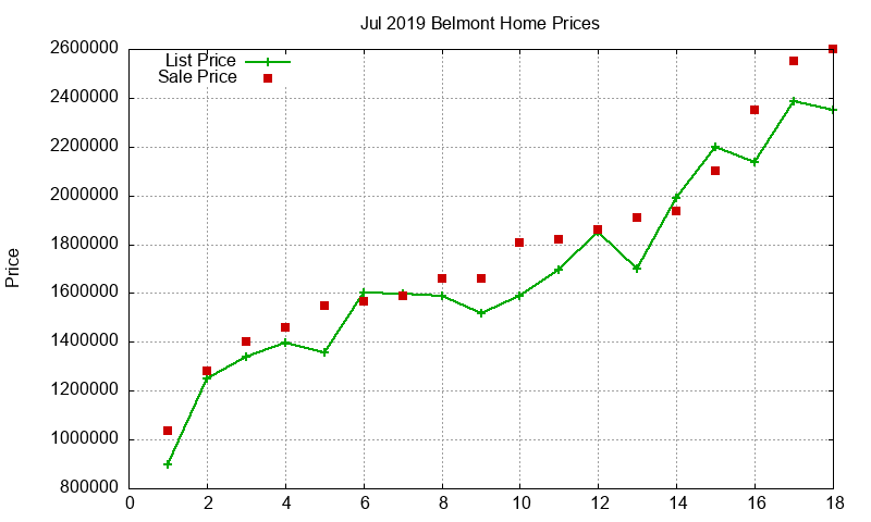 Belmont Homes Just Sold 2019-07 Belmont Homes Just Sold 2019-07