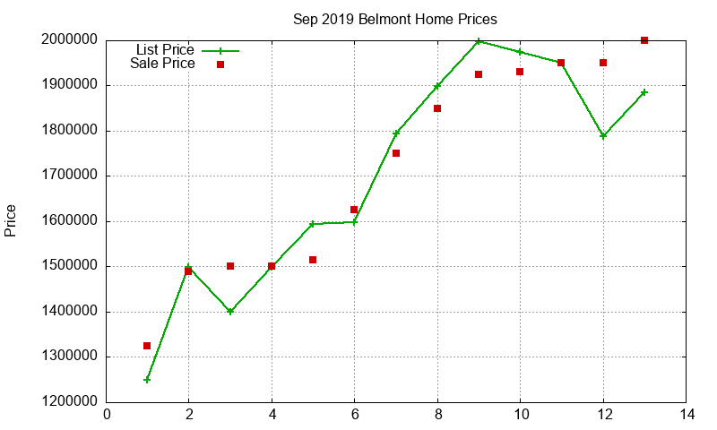 Belmont Homes Just Sold 2019-09