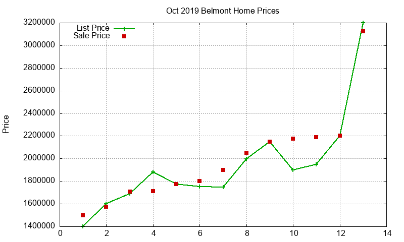 Belmont Homes Just Sold 2019-10
