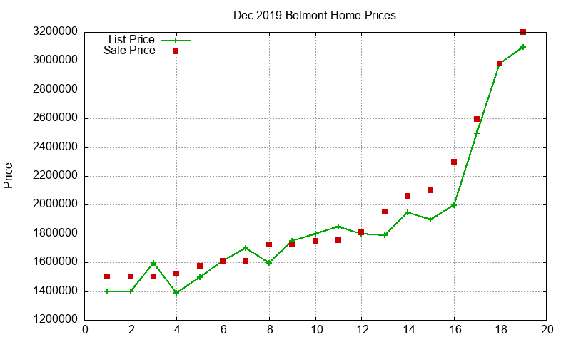 Belmont Homes Just Sold 2019-12
